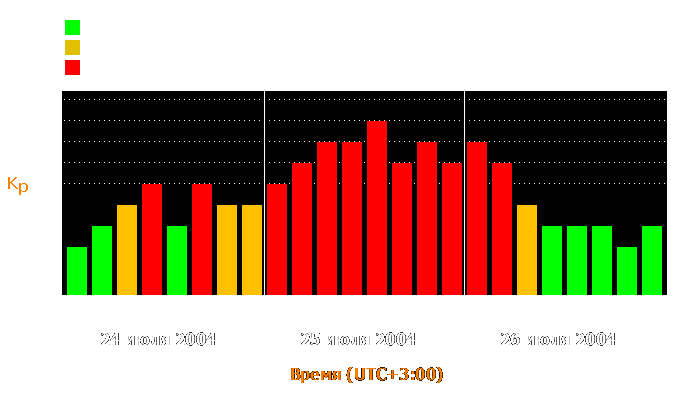 Состояние магнитосферы Земли с 24 по 26 июля 2004 года