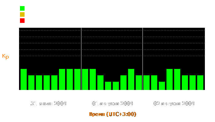 Состояние магнитосферы Земли с 31 июля по 2 августа 2004 года