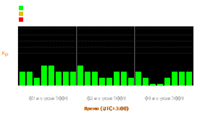 Состояние магнитосферы Земли с 2 по 4 августа 2004 года