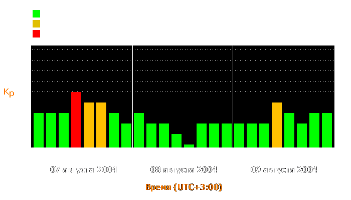 Состояние магнитосферы Земли с 7 по 9 августа 2004 года