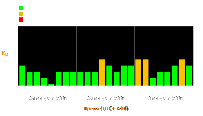 Состояние магнитосферы Земли с 8 по 10 августа 2004 года