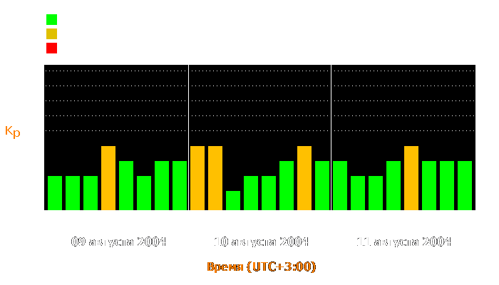 Состояние магнитосферы Земли с 9 по 11 августа 2004 года