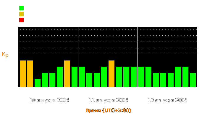 Состояние магнитосферы Земли с 10 по 12 августа 2004 года