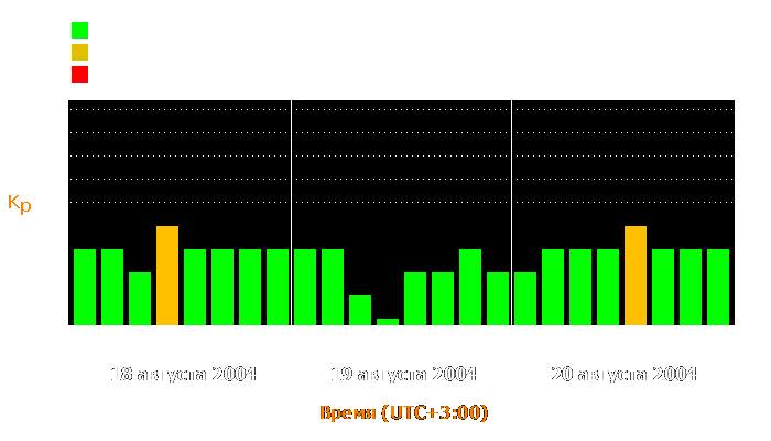 Состояние магнитосферы Земли с 18 по 20 августа 2004 года