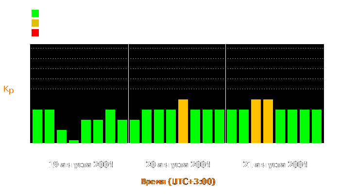 Состояние магнитосферы Земли с 19 по 21 августа 2004 года