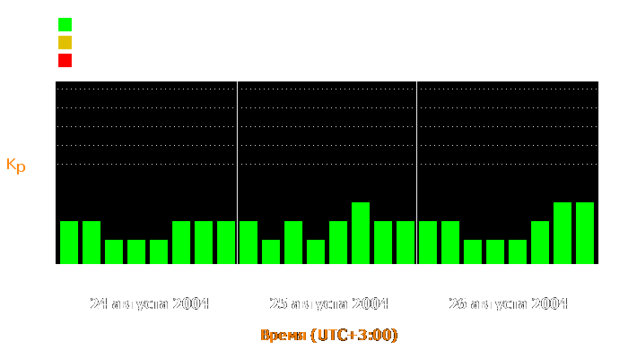 Состояние магнитосферы Земли с 24 по 26 августа 2004 года