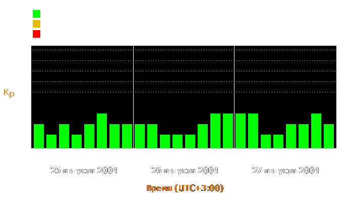 Состояние магнитосферы Земли с 25 по 27 августа 2004 года