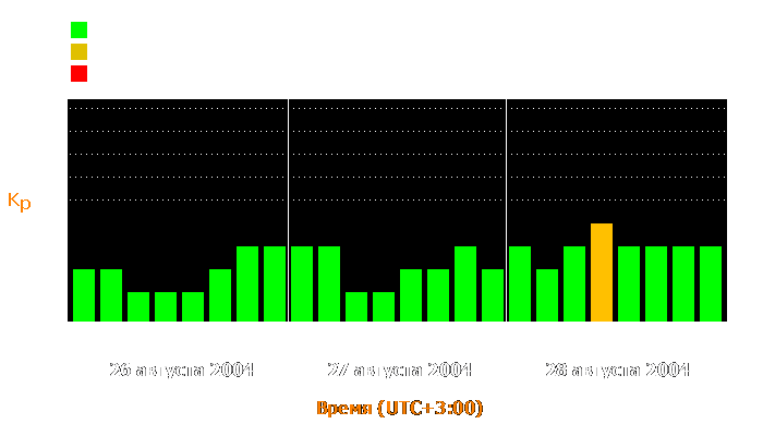 Состояние магнитосферы Земли с 26 по 28 августа 2004 года