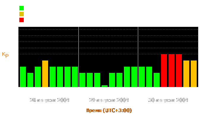 Состояние магнитосферы Земли с 28 по 30 августа 2004 года