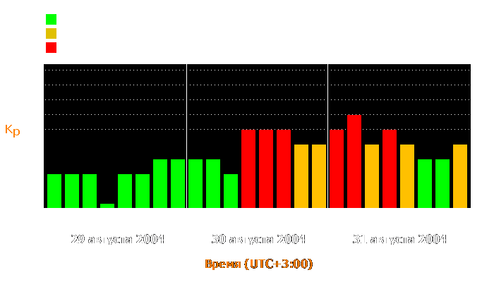 Состояние магнитосферы Земли с 29 по 31 августа 2004 года