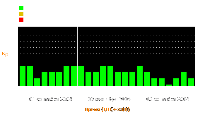 Состояние магнитосферы Земли с 1 по 3 сентября 2004 года