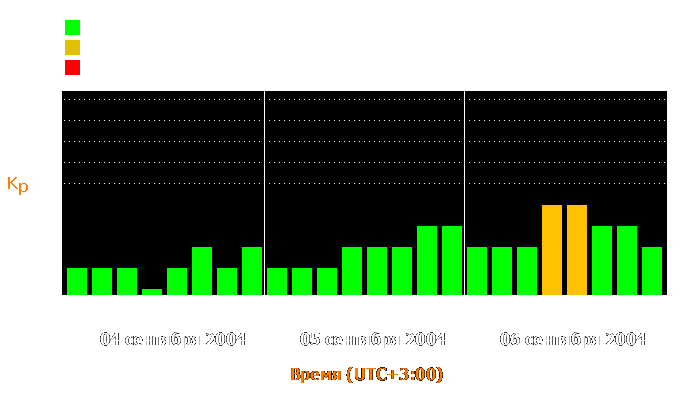 Состояние магнитосферы Земли с 4 по 6 сентября 2004 года