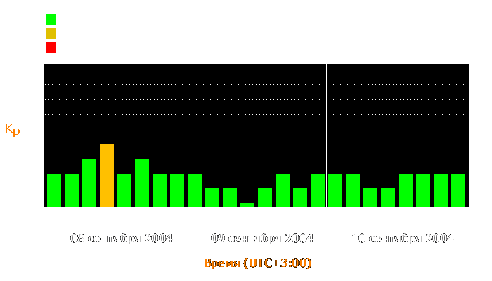 Состояние магнитосферы Земли с 8 по 10 сентября 2004 года