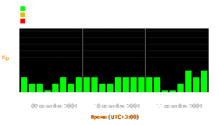 Состояние магнитосферы Земли с 9 по 11 сентября 2004 года