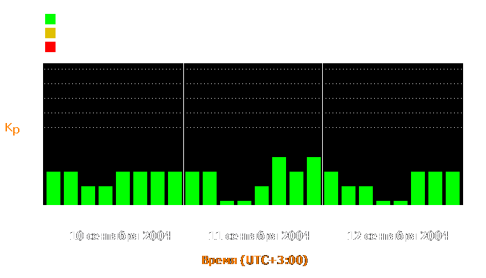 Состояние магнитосферы Земли с 10 по 12 сентября 2004 года