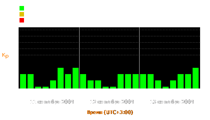 Состояние магнитосферы Земли с 11 по 13 сентября 2004 года