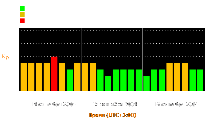 Состояние магнитосферы Земли с 14 по 16 сентября 2004 года