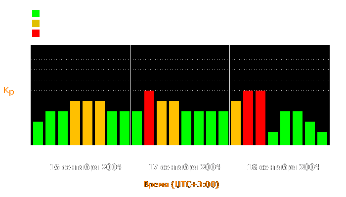 Состояние магнитосферы Земли с 16 по 18 сентября 2004 года