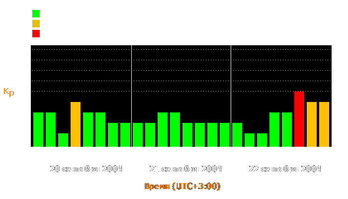 Состояние магнитосферы Земли с 20 по 22 сентября 2004 года