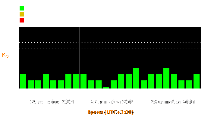 Состояние магнитосферы Земли с 26 по 28 сентября 2004 года