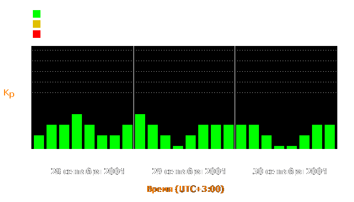 Состояние магнитосферы Земли с 28 по 30 сентября 2004 года