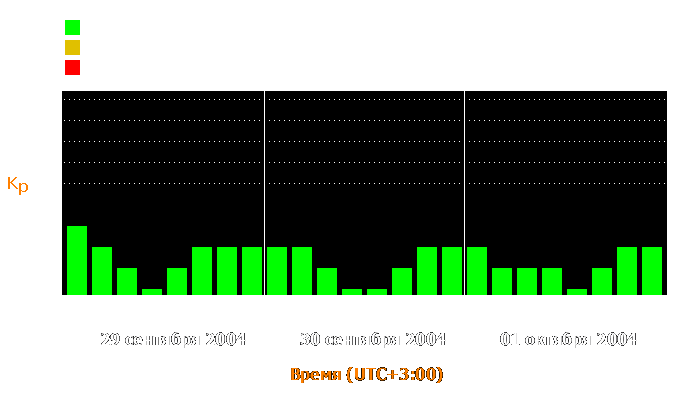 Состояние магнитосферы Земли с 29 сентября по 1 октября 2004 года