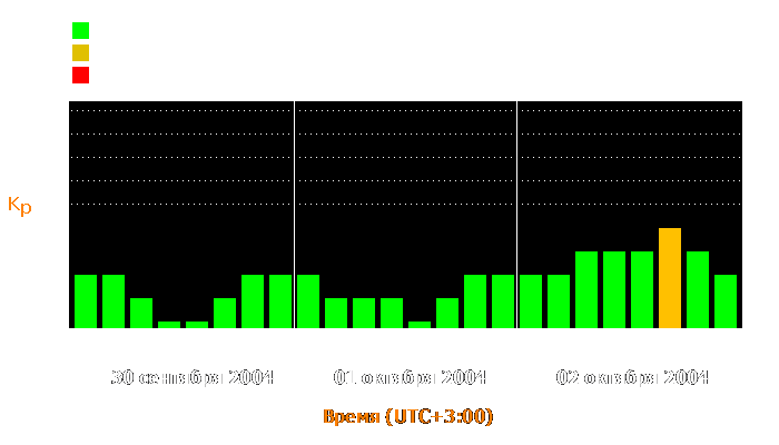 Состояние магнитосферы Земли с 30 сентября по 2 октября 2004 года