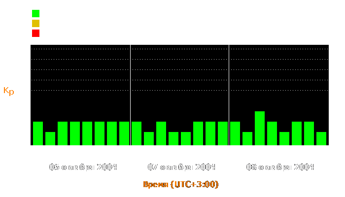 Состояние магнитосферы Земли с 6 по 8 октября 2004 года