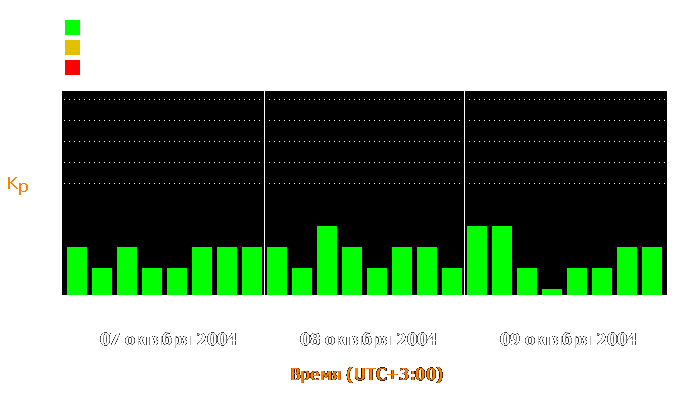 Состояние магнитосферы Земли с 7 по 9 октября 2004 года