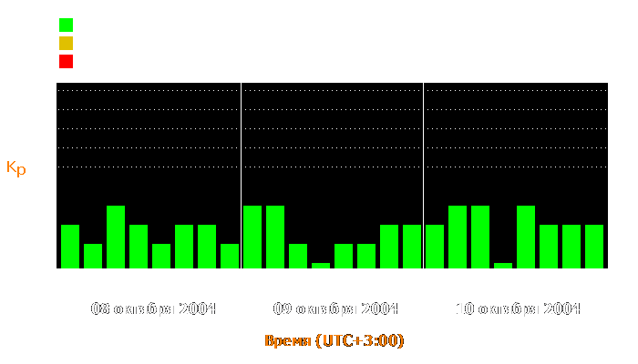 Состояние магнитосферы Земли с 8 по 10 октября 2004 года