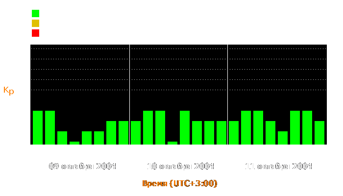 Состояние магнитосферы Земли с 9 по 11 октября 2004 года