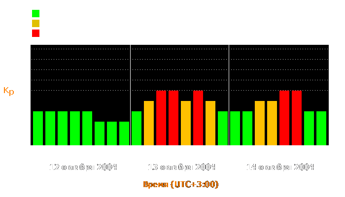 Состояние магнитосферы Земли с 12 по 14 октября 2004 года