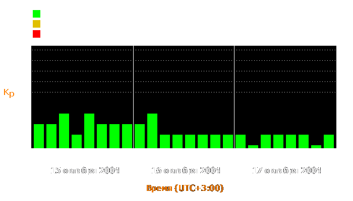 Состояние магнитосферы Земли с 15 по 17 октября 2004 года