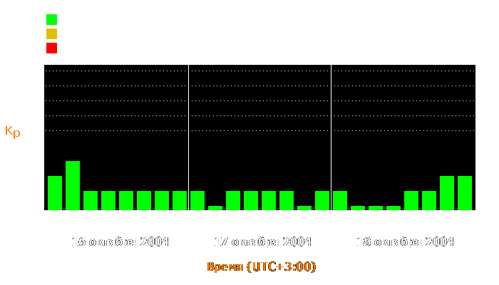 Состояние магнитосферы Земли с 16 по 18 октября 2004 года