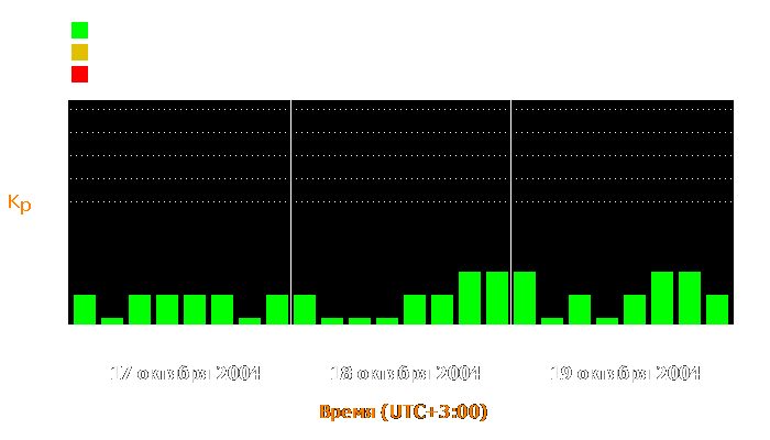 Состояние магнитосферы Земли с 17 по 19 октября 2004 года