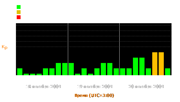 Состояние магнитосферы Земли с 18 по 20 октября 2004 года