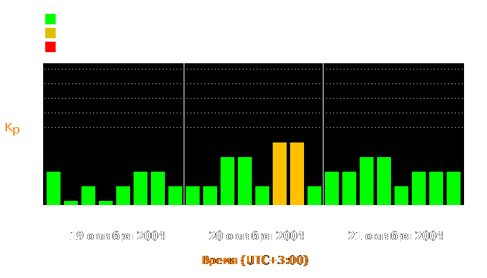 Состояние магнитосферы Земли с 19 по 21 октября 2004 года