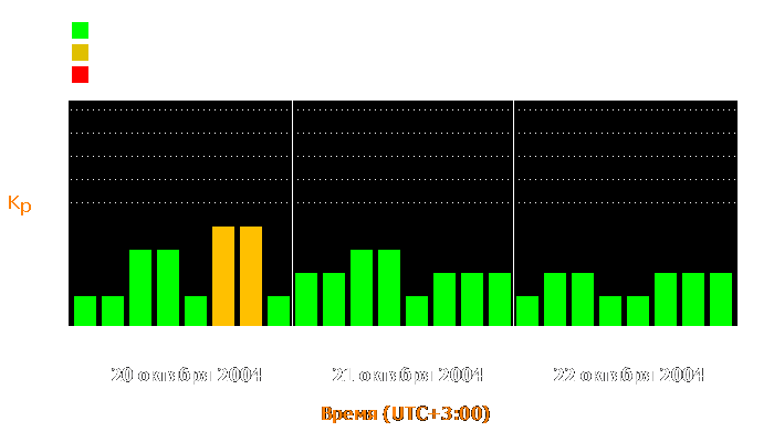 Состояние магнитосферы Земли с 20 по 22 октября 2004 года