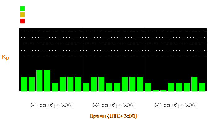 Состояние магнитосферы Земли с 21 по 23 октября 2004 года