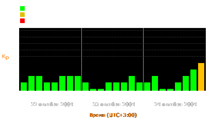 Состояние магнитосферы Земли с 22 по 24 октября 2004 года