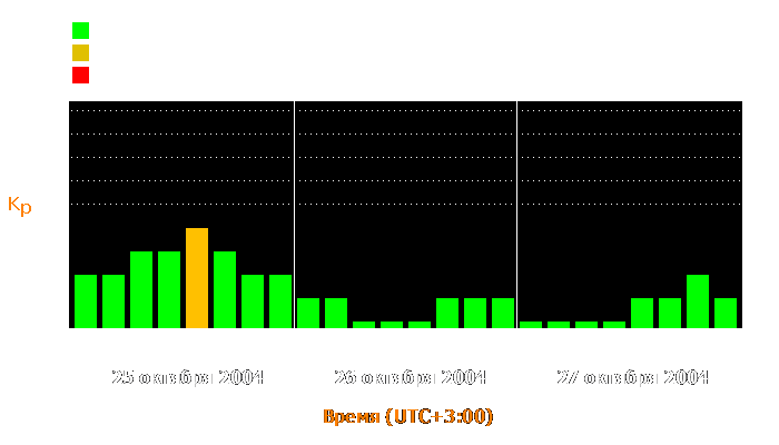 Состояние магнитосферы Земли с 25 по 27 октября 2004 года