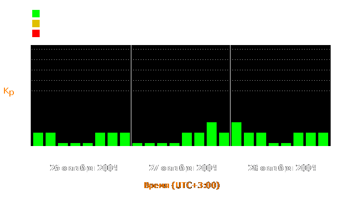 Состояние магнитосферы Земли с 26 по 28 октября 2004 года