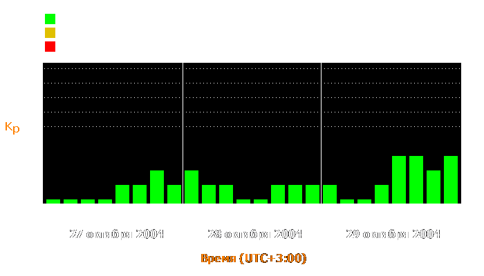 Состояние магнитосферы Земли с 27 по 29 октября 2004 года