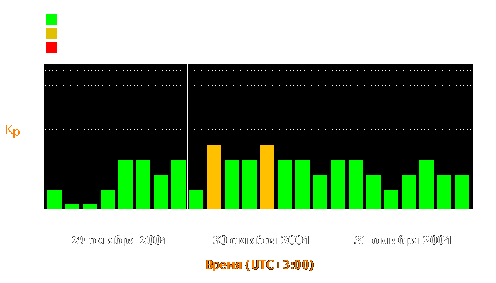 Состояние магнитосферы Земли с 29 по 31 октября 2004 года