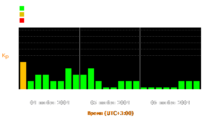 Состояние магнитосферы Земли с 4 по 6 ноября 2004 года