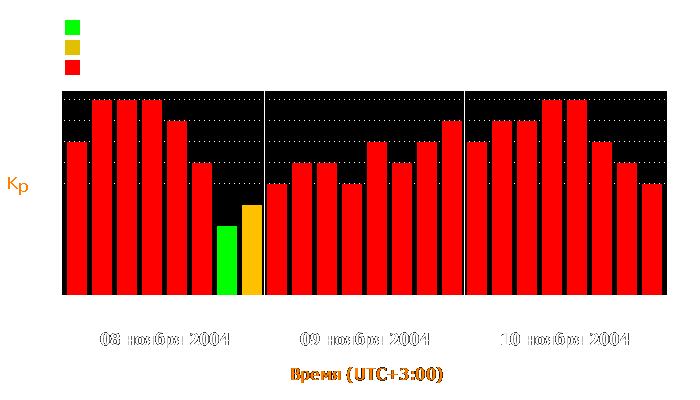 Состояние магнитосферы Земли с 8 по 10 ноября 2004 года