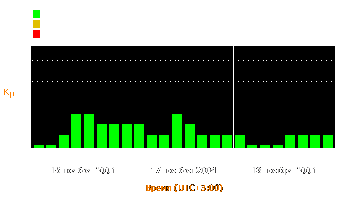 Состояние магнитосферы Земли с 16 по 18 ноября 2004 года