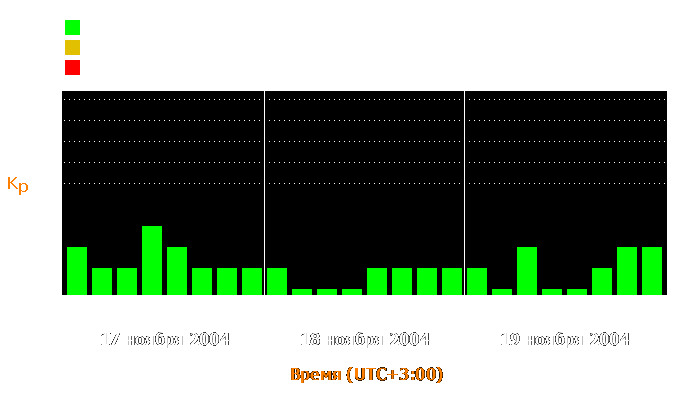 Состояние магнитосферы Земли с 17 по 19 ноября 2004 года