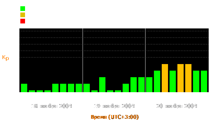 Состояние магнитосферы Земли с 18 по 20 ноября 2004 года