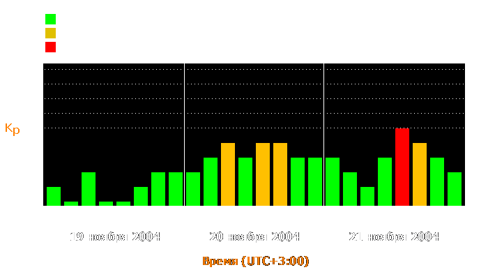 Состояние магнитосферы Земли с 19 по 21 ноября 2004 года